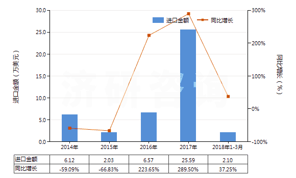 2014-2018年3月中國(guó)鄰氨基苯甲酸(氨茴酸)鹽(HS29224390)進(jìn)口總額及增速統(tǒng)計(jì)